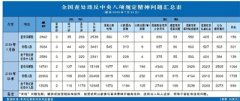 7月全國查處違反中央八項規(guī)定精神問題2842件