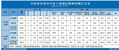 違反中央八項(xiàng)規(guī)定精神問題2842件