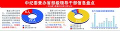 中紀(jì)委今年通報(bào)35名省部級干部立案審查結(jié)果
