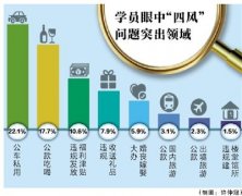 “深化糾‘四風(fēng)’，廉潔過(guò)年關(guān)”觀察：哪些問(wèn)題依然突出？