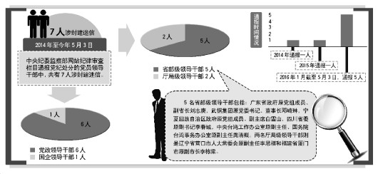 官員求神拜佛信鬼神