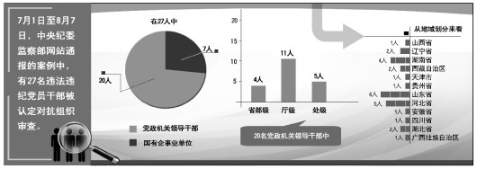 中紀(jì)委通報(bào)典型案例顯示7月至今27人被認(rèn)定對(duì)抗組織審查