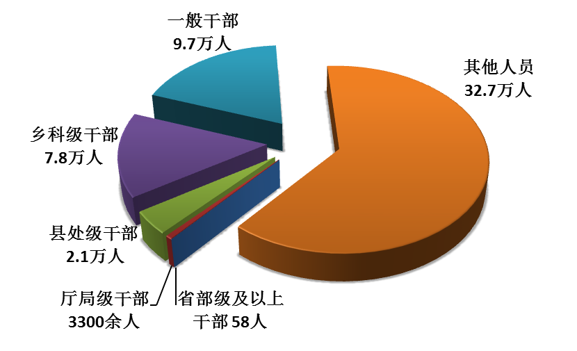 全國紀(jì)檢監(jiān)察機關(guān)處分人員按職級劃分圖