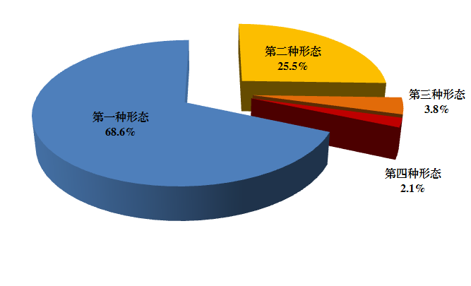 全省紀檢監(jiān)察機關(guān)運用監(jiān)督執(zhí)紀“四種形態(tài)”占比圖