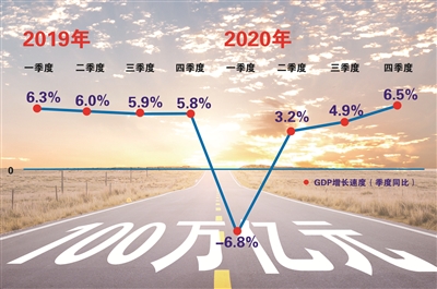 中國經濟增長曲線背后，是不斷爬坡過坎的奮斗歷程。正是成功越過這些風險挑戰(zhàn)，讓中國經濟實現(xiàn)了一個新的歷史性跨越。圖為2019至2020年各季度GDP增長速度V形圖表。  （制圖：王嬋）