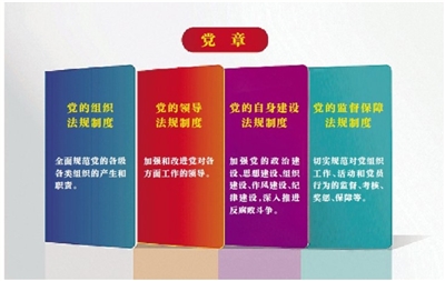 2017年，中共中央印發(fā)《關(guān)于加強(qiáng)黨內(nèi)法規(guī)制度建設(shè)的意見(jiàn)》，《意見(jiàn)》提出到建黨100周年時(shí)，形成比較完善的黨內(nèi)法規(guī)制度體系、高效的黨內(nèi)法規(guī)制度實(shí)施體系、有力的黨內(nèi)法規(guī)制度建設(shè)保障體系，明確黨內(nèi)法規(guī)制度體系是以黨章為根本，以民主集中制為核心，以準(zhǔn)則、條例等中央黨內(nèi)法規(guī)為主干，由各領(lǐng)域各層級(jí)黨內(nèi)法規(guī)制度組成的有機(jī)統(tǒng)一整體，確定了以“1+4”為基本框架的黨內(nèi)法規(guī)制度體系，即在黨章之下分為黨的組織法規(guī)制度、黨的領(lǐng)導(dǎo)法規(guī)制度、黨的自身建設(shè)法規(guī)制度、黨的監(jiān)督保障法規(guī)制度4大板塊。 （資料圖片）