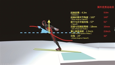 跳臺(tái)滑雪項(xiàng)目中，教練員可通過(guò)人工智能輔助系統(tǒng)實(shí)現(xiàn)對(duì)運(yùn)動(dòng)員運(yùn)動(dòng)過(guò)程的三維捕捉分析。圖為虛擬數(shù)字人在起跳時(shí)的核心生物力學(xué)指標(biāo)展示。（上海體育學(xué)院供圖）