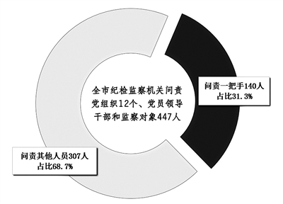 重慶市紀(jì)檢監(jiān)察機(jī)關(guān)1—7月開展督查問責(zé)情況。
