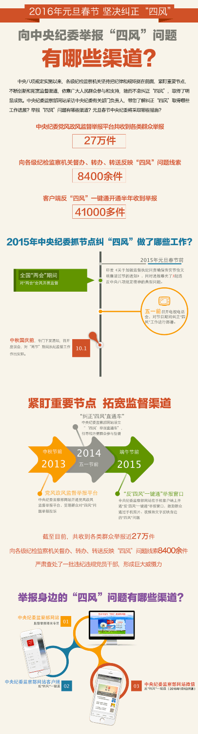 中央紀委黨風政風監(jiān)督舉報平臺2013年以來收到舉報近27萬件