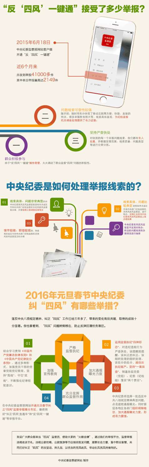 中央紀委黨風政風監(jiān)督舉報平臺2013年以來收到舉報近27萬件