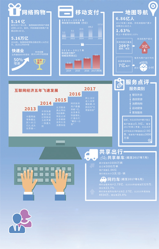 網(wǎng)購(gòu)嘗鮮快遞爭(zhēng)速,手機(jī)支付趕跑錢(qián)包,一圖導(dǎo)航說(shuō)走就走,點(diǎn)評(píng)分享指引生活,掃碼叫車(chē)便利出行