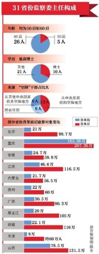省級監(jiān)察委主任選出 22人曾任職中央部門