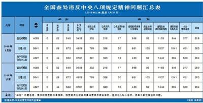 “政務處分”首現(xiàn)中央紀委每月通報