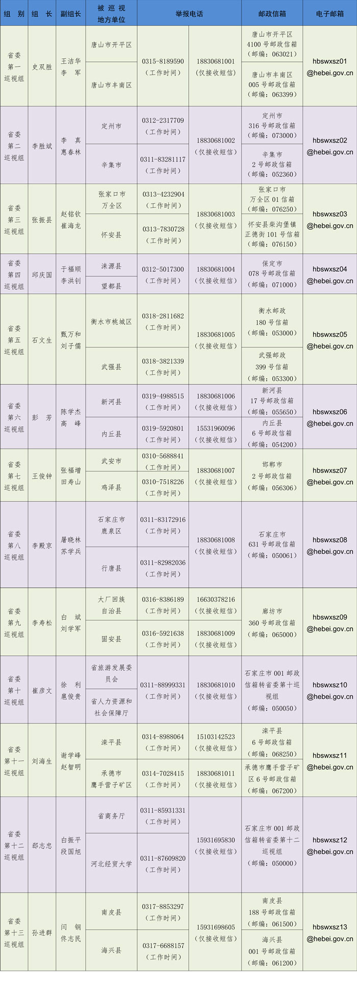河北:第四輪巡視全部進(jìn)駐 公布舉報電話郵箱