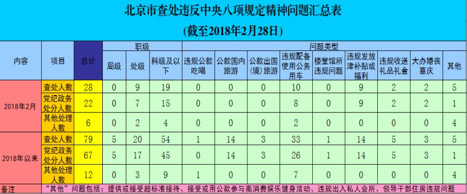 北京:2月查處違反中央八項規(guī)定精神問題28起