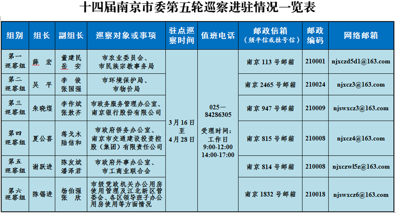 南京:第五輪巡察完成進(jìn)駐 公布舉報受理方式