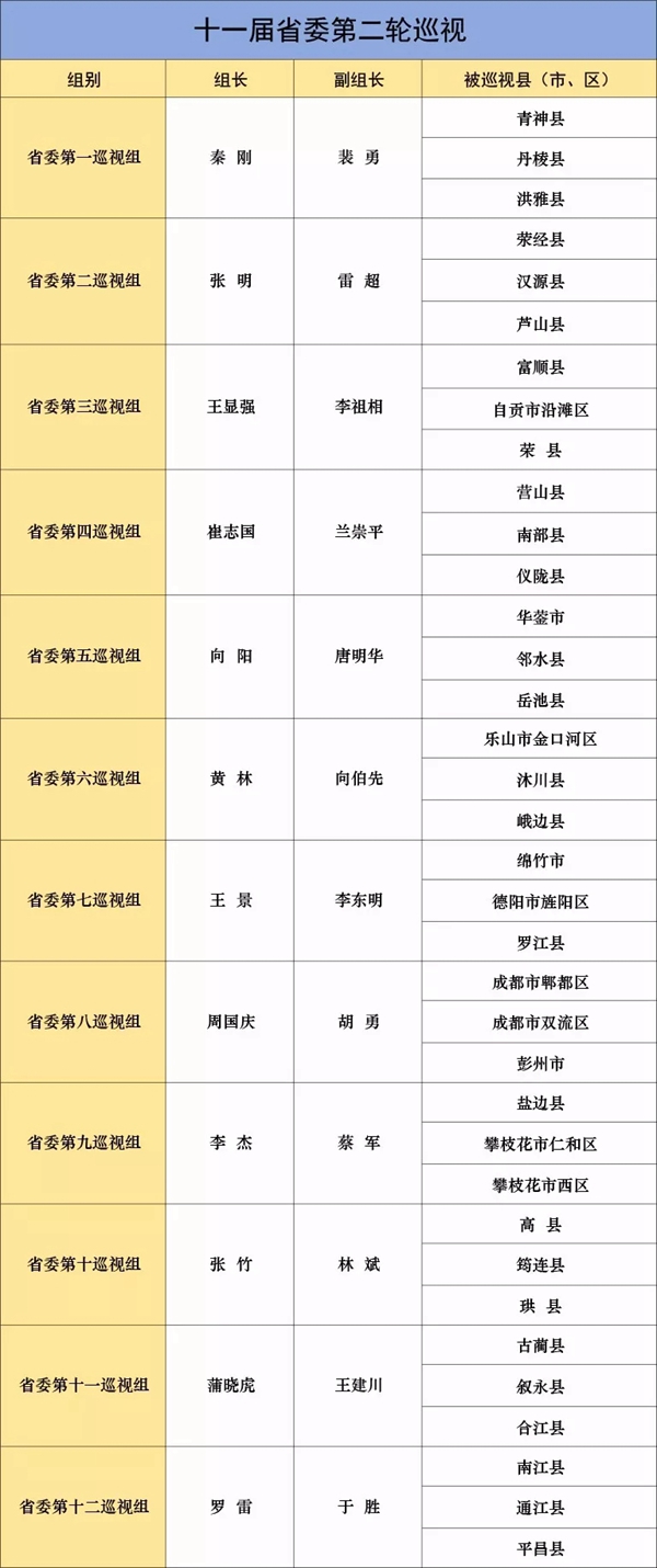 四川:對(duì)36縣開(kāi)展巡視 公布任務(wù)分工及組長(zhǎng)名單