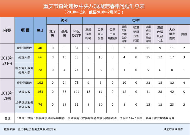 重慶:1至2月查處違反中央八項(xiàng)規(guī)定精神問(wèn)題102起