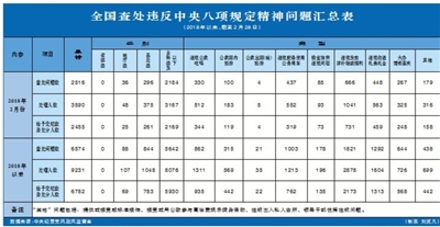 2018年2月全國查處違反中央八項規(guī)定精神問題2516起 違規(guī)發(fā)放津補