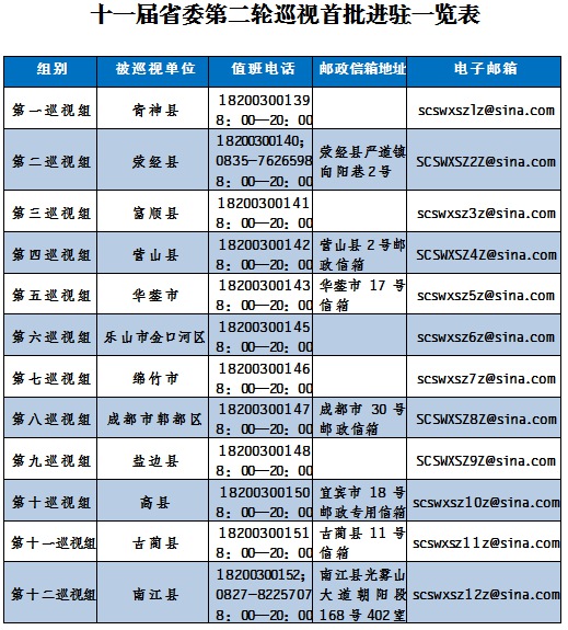 四川:巡視36縣市區(qū) 首批12個(gè)巡視組全部進(jìn)駐