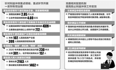 防止利益沖突 廉潔行權(quán)用權(quán) 制圖:張寒