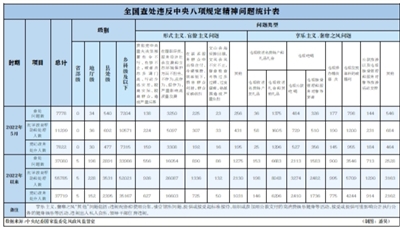 5月全國查處違反中央八項規(guī)定精神問題7778起